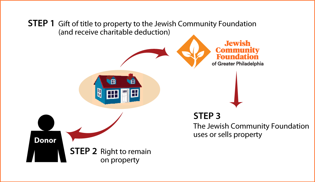 Gift of Personal Residence or Farm with Retained Life Estate Thumbnail