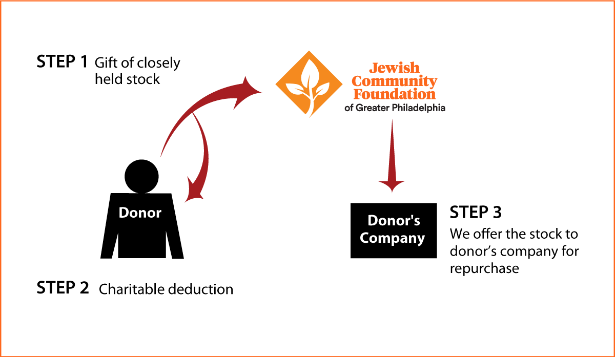 Closely Held Business Stock Diagram. Description of image is listed below.