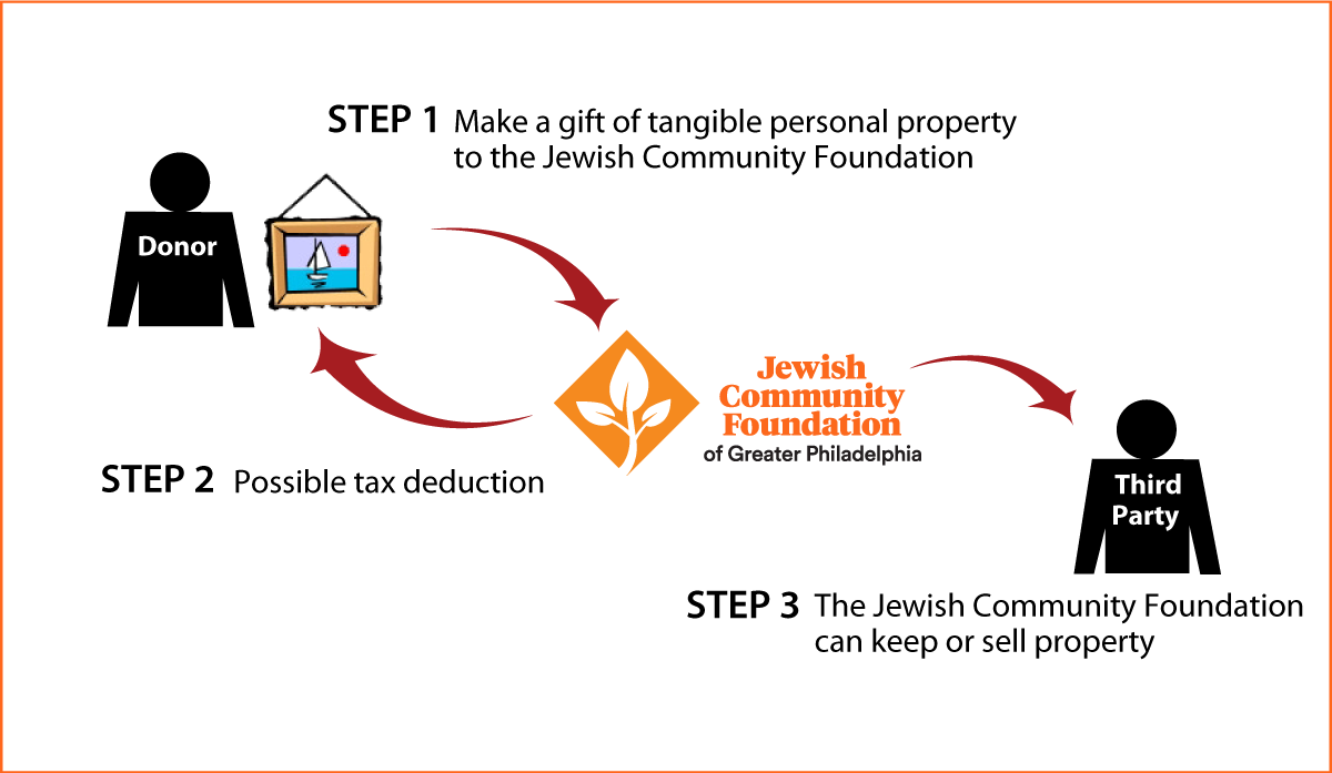 Tangible Personal Property Diagram. Description of image is listed below.