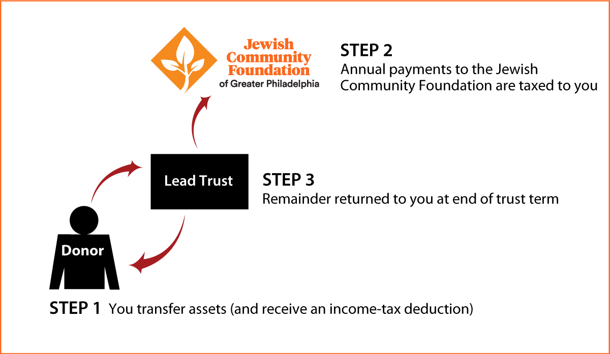 Grantor Lead Trust Thumbnail