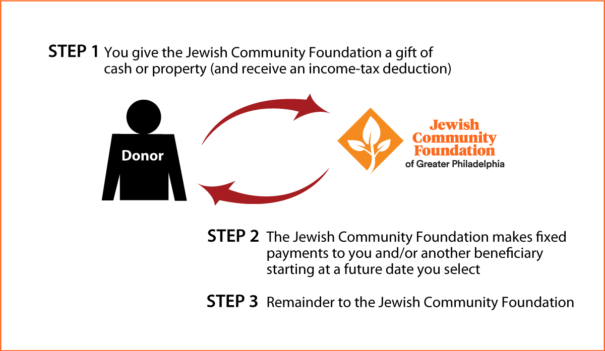 Deferred-Payment Charitable Gift Annuity Thumbnail