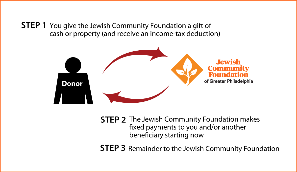 Immediate-Payment Charitable Gift Annuity Thumbnail