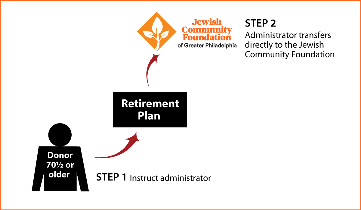 Gifts from Retirement Plans During Life Age 70½+ Diagram