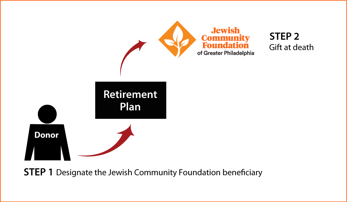 Gifts from Retirement Plans at Death Thumbnail