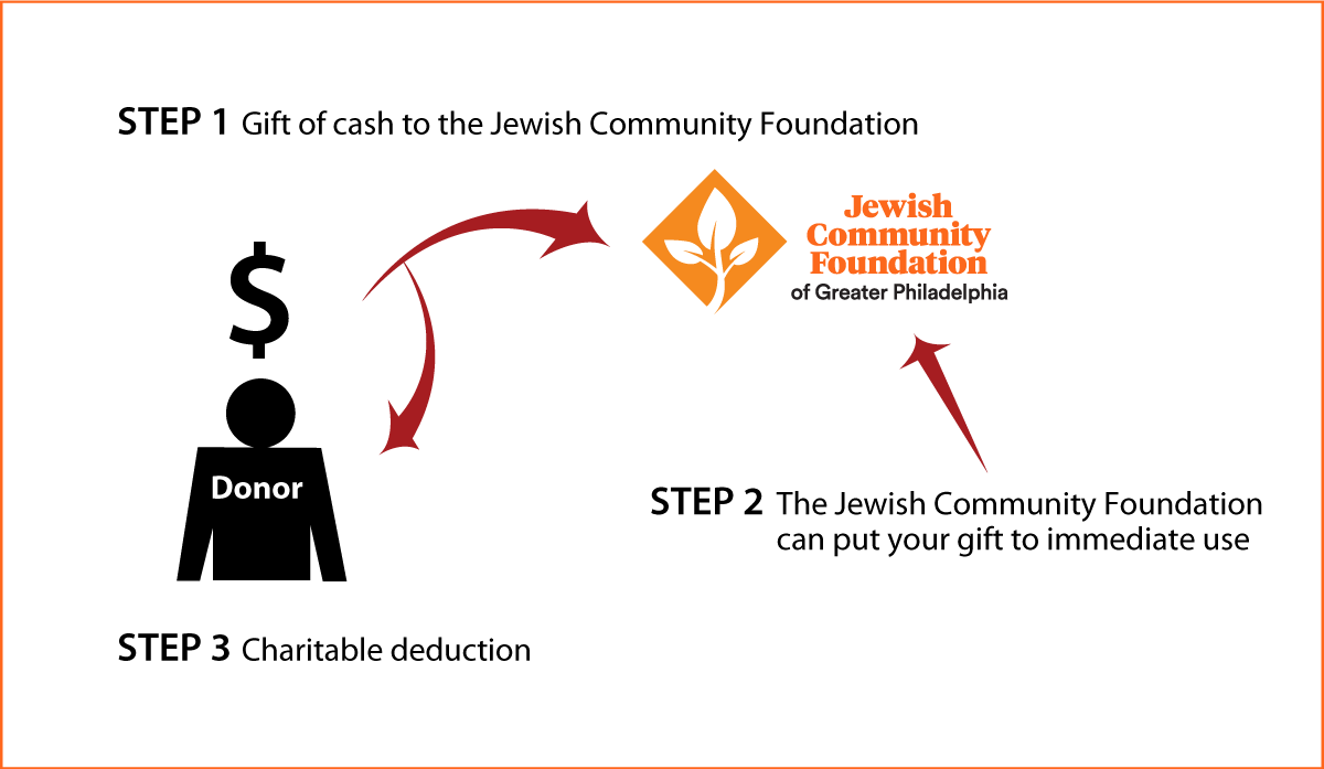 Cash, Checks, and Credit Cards Diagram