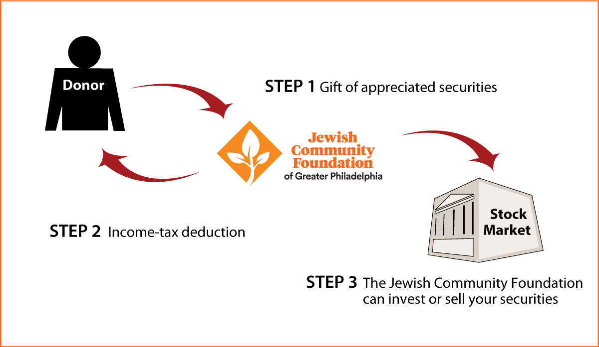 Gifts of Appreciated Securities Diagram